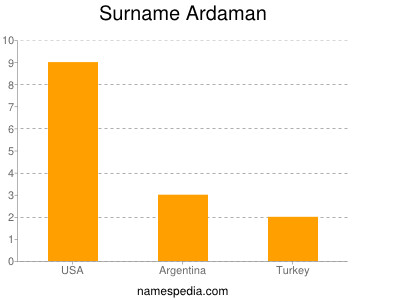 Surname Ardaman