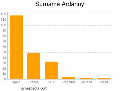 Surname Ardanuy