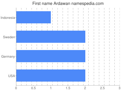 Given name Ardawan