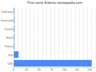 Given name Ardenia
