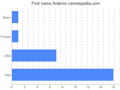 Given name Ardenio