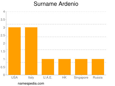 Surname Ardenio