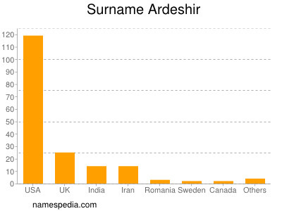 Surname Ardeshir