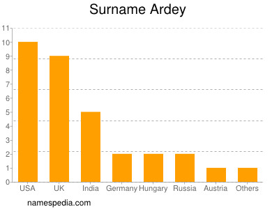 Surname Ardey