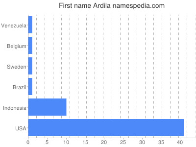 Given name Ardila