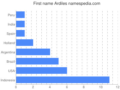 Given name Ardiles