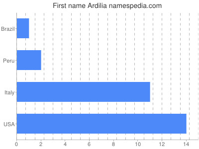 Given name Ardilia