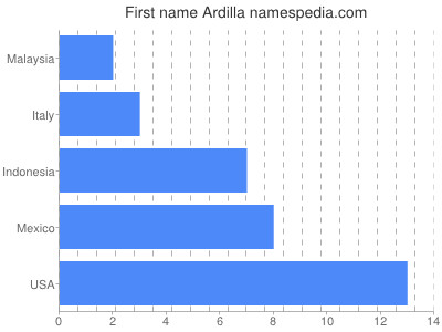 Given name Ardilla