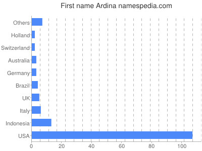 Given name Ardina