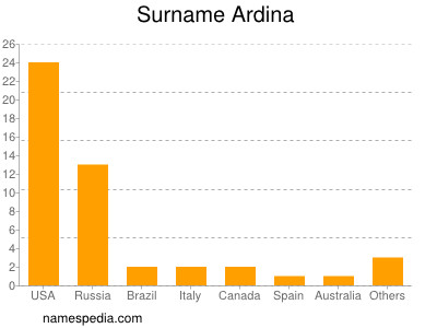 Surname Ardina