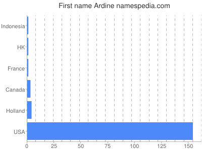 Given name Ardine