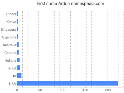 Given name Ardon