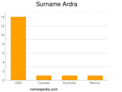 Surname Ardra