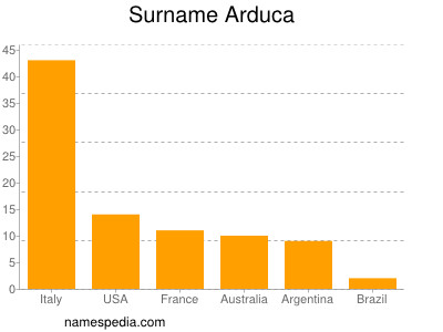 Surname Arduca