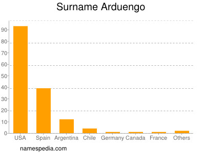 Familiennamen Arduengo