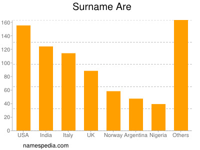 Surname Are