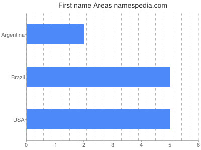 Given name Areas