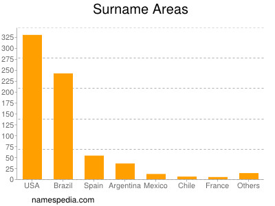 Surname Areas