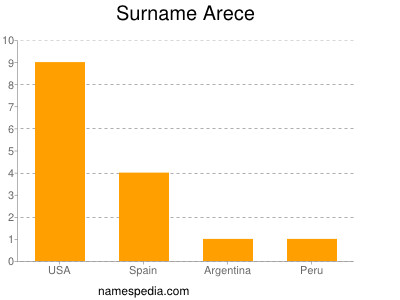 Surname Arece