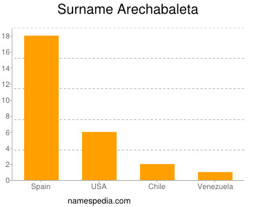 Surname Arechabaleta