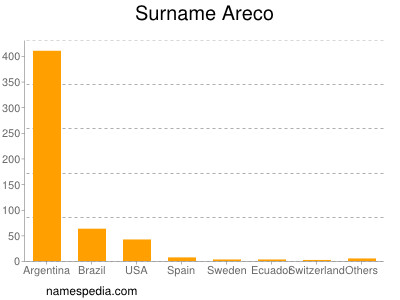 Surname Areco