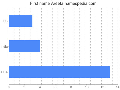 Given name Areefa