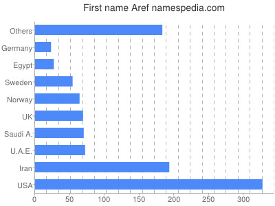 Given name Aref