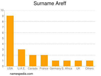 Surname Areff