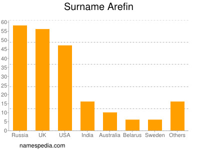 Surname Arefin