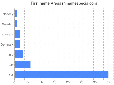 Given name Aregash