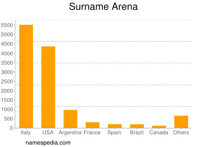 Surname Arena