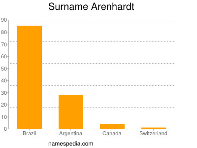 nom Arenhardt