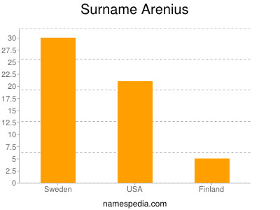 Surname Arenius