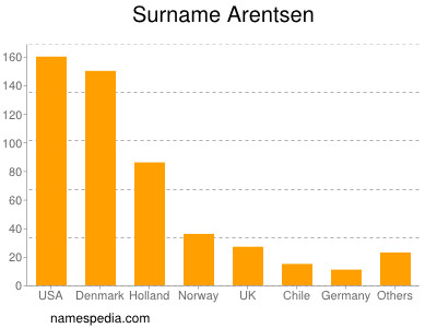 Surname Arentsen