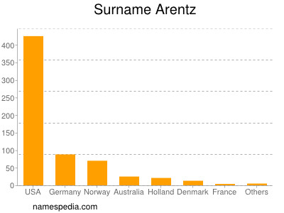 Surname Arentz