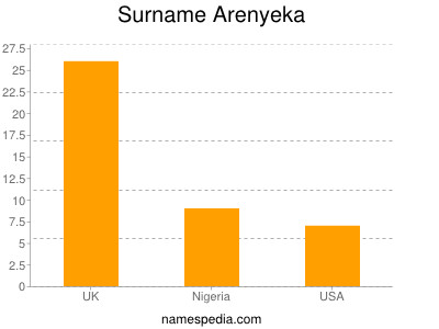 nom Arenyeka