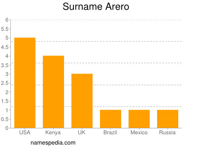 Surname Arero
