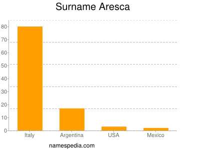 Surname Aresca
