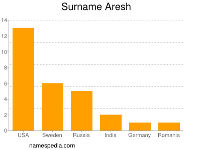 Surname Aresh