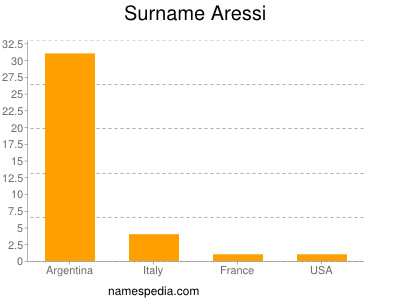 Surname Aressi