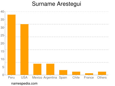 Surname Arestegui