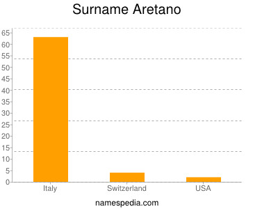 Surname Aretano