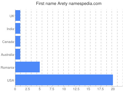 Given name Arety