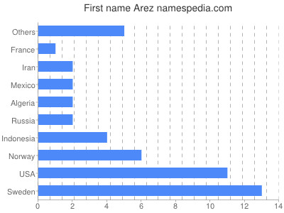 Vornamen Arez