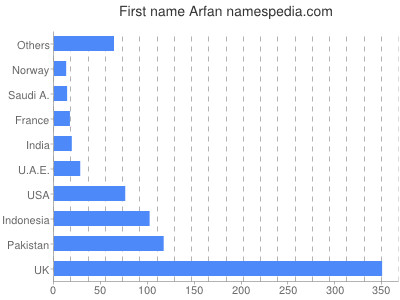 Given name Arfan