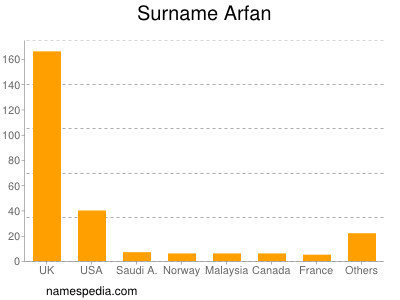 Surname Arfan