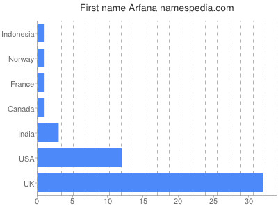 Given name Arfana