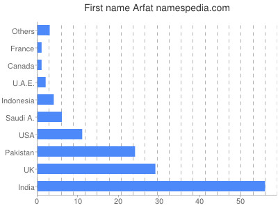 Given name Arfat