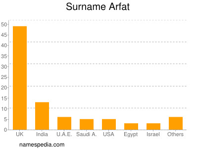 Surname Arfat