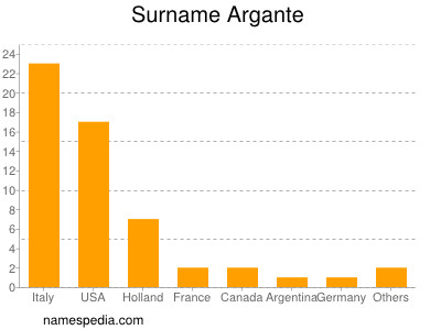 Surname Argante